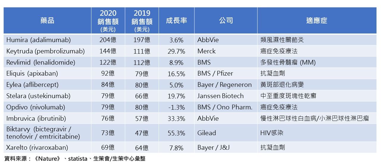 2020年全球十大暢銷藥物排名