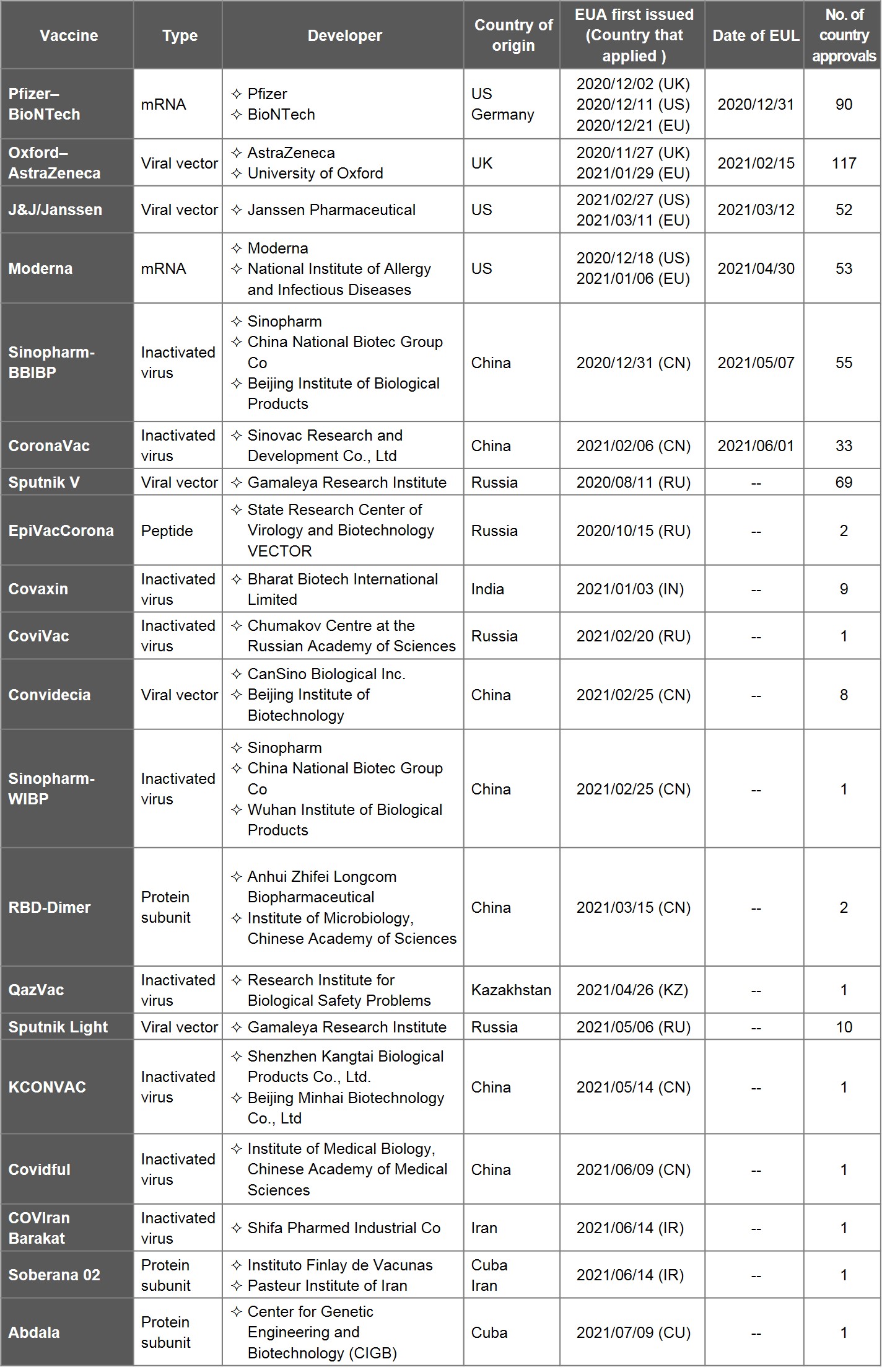 List of COVID-19 Vaccines with EUA