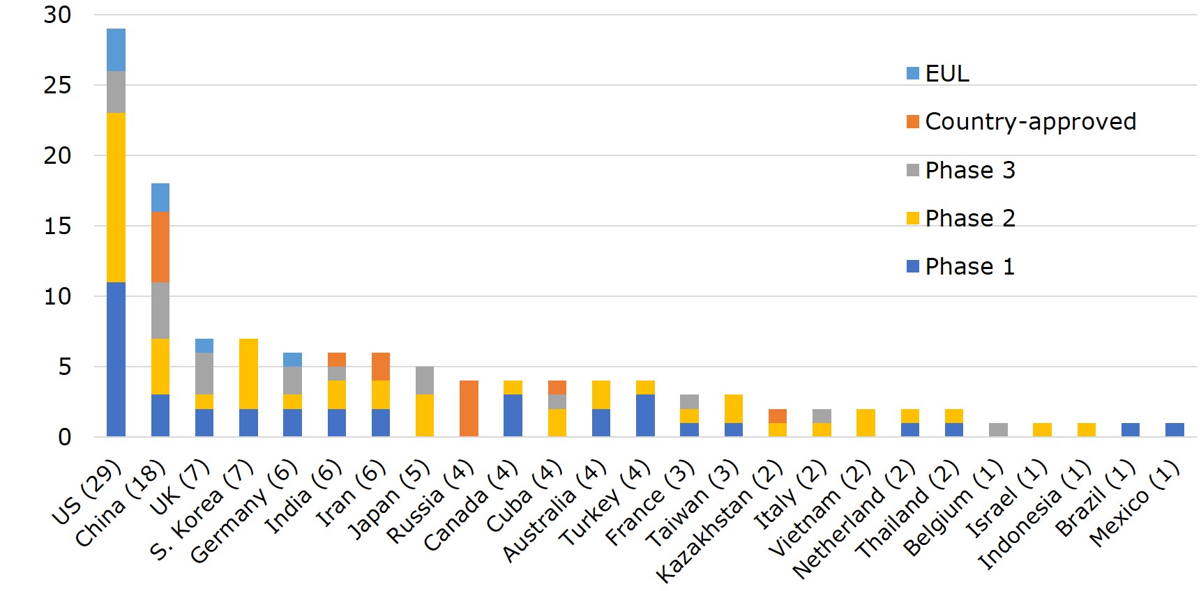 Number and Development Stage of Vaccines in Clinical Trial across 25 Countries