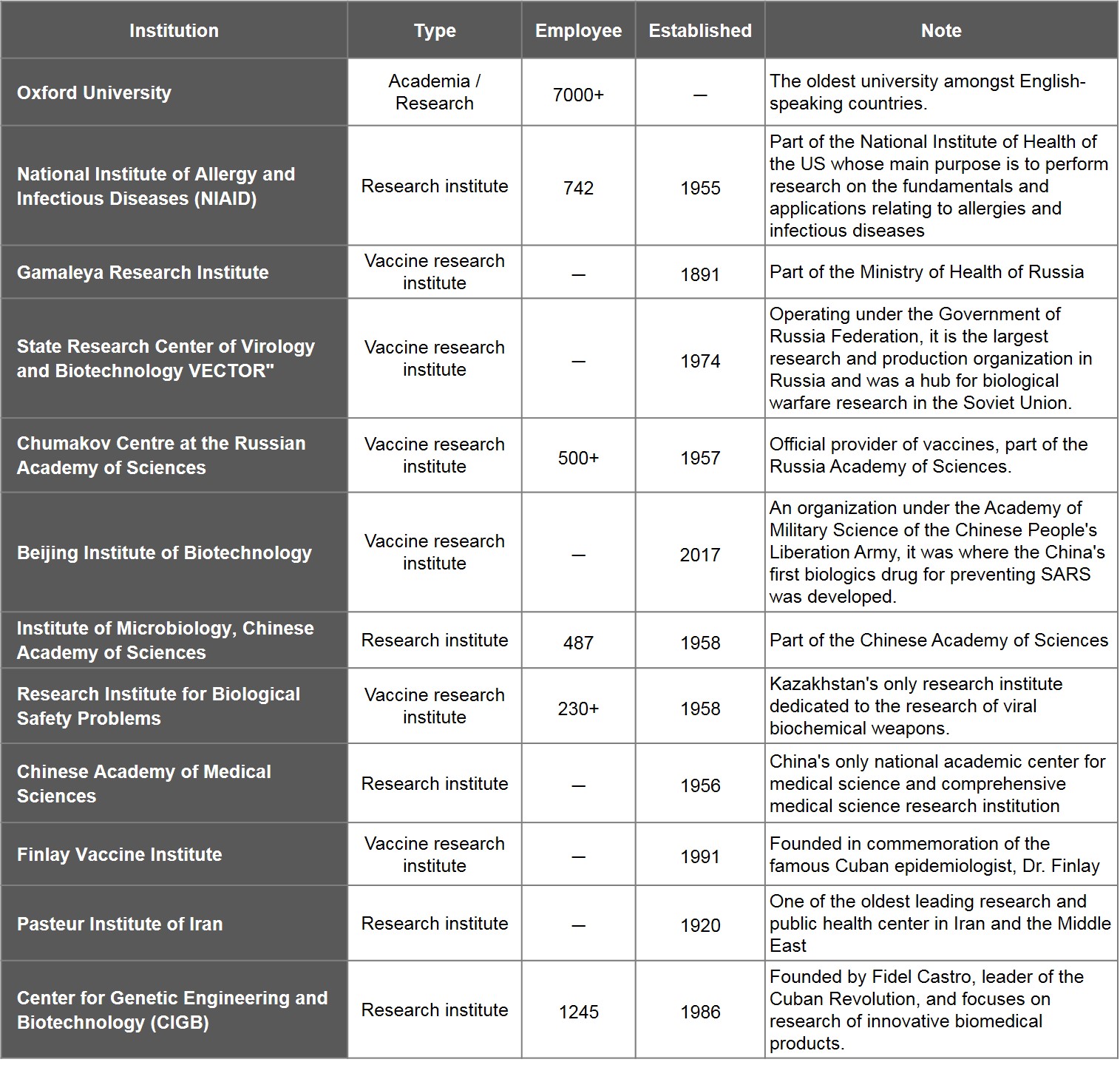 List of Leading Research Institutes for Vaccine Development